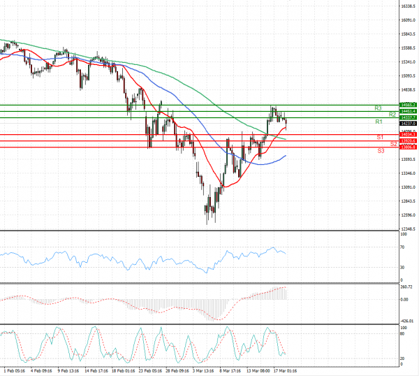 Ger 40 Index Analysis Technical analysis 18/03/2022