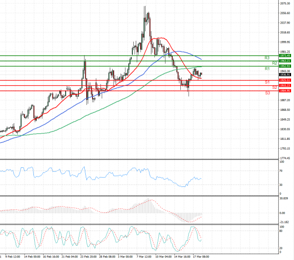 Gold - Usd Dollar Analysis Technical analysis 18/03/2022