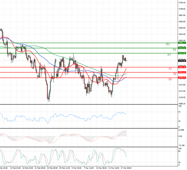USA500 Analysis Technical analysis 18/03/2022