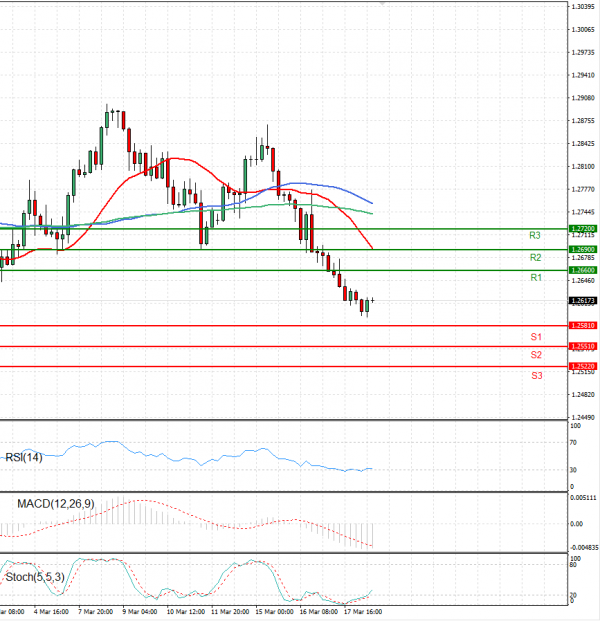 Dollar - Canadian Dollar Analysis Technical analysis 18/03/2022