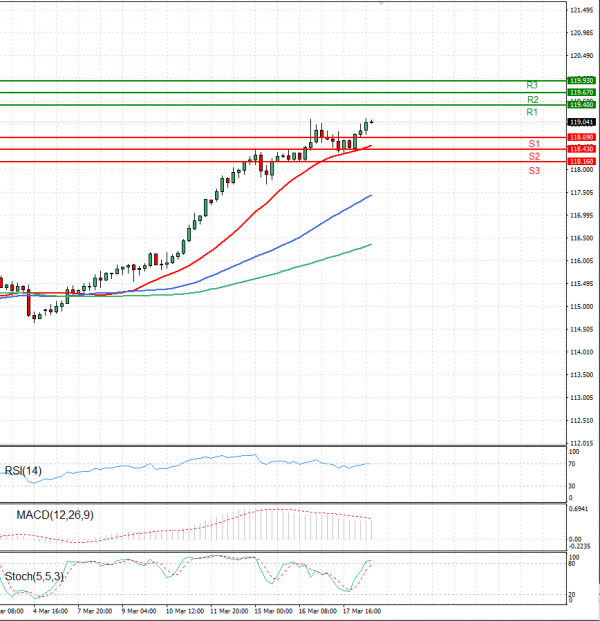 Dollar - Japanese Yen Analysis Analysis Technical analysis 18/03/2022