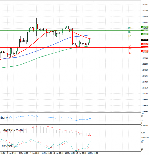Euro - Dollar Analysis Technical analysis 18/03/2024