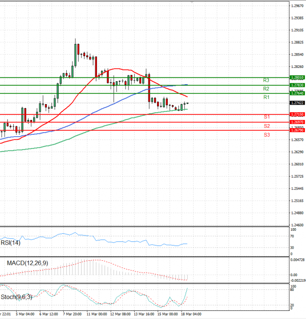 Pound - US Dollar Analysis Technical analysis 18/03/2024