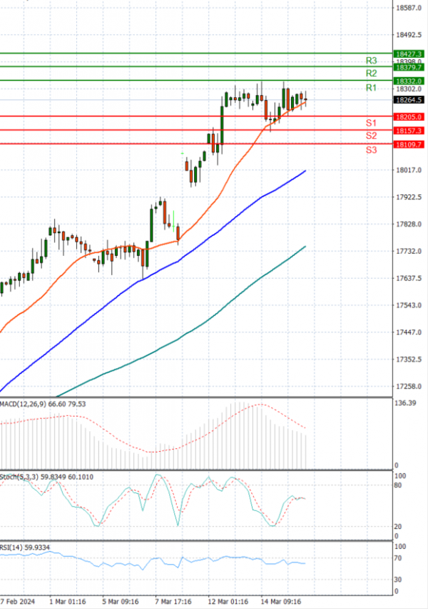 Ger 40 Index Analysis Technical analysis 18/03/2024