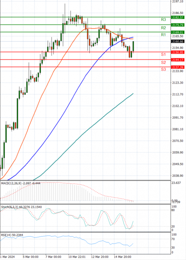Gold - Usd Dollar Analysis Technical analysis 18/03/2024