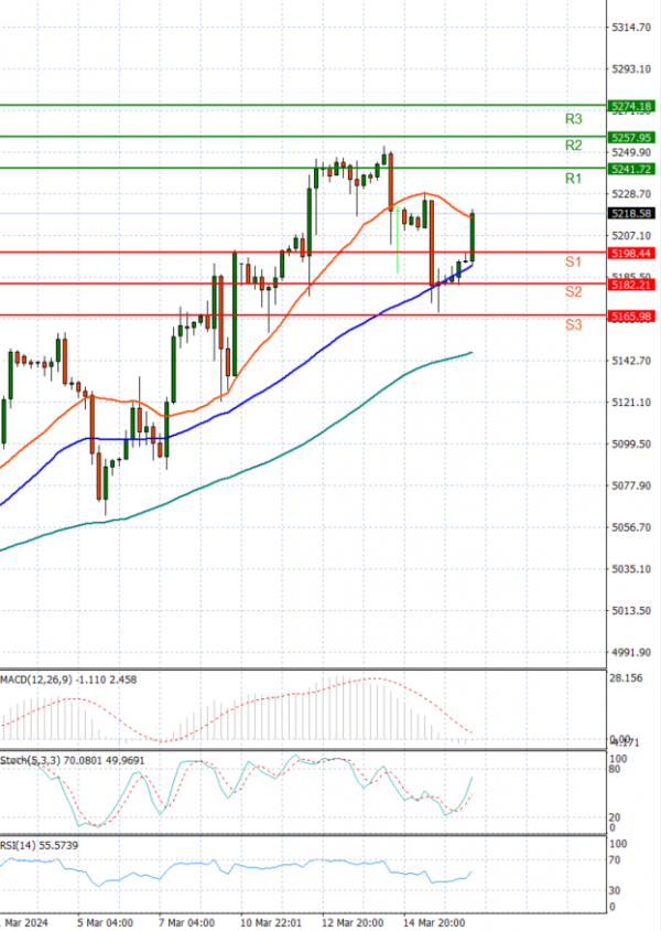 USA500 Analysis Technical analysis 18/03/2024