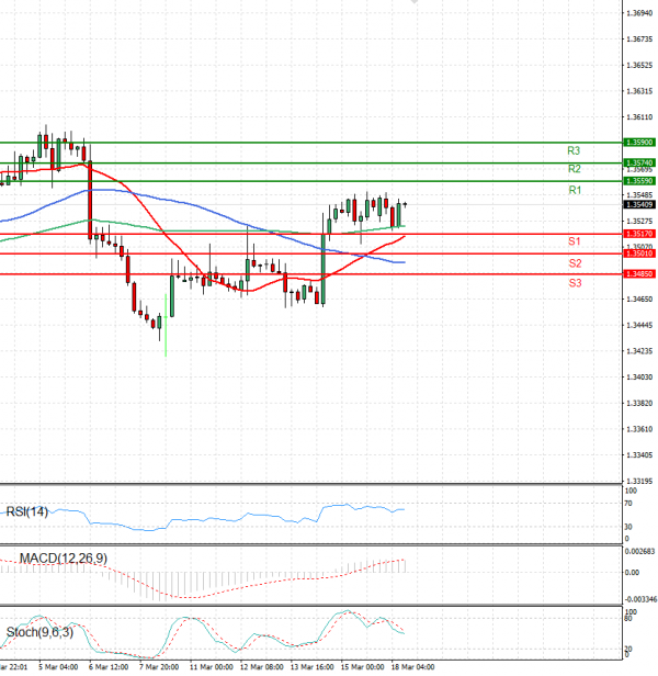 Dollar - Canadian Dollar Analysis Technical analysis 18/03/2024