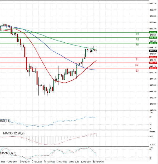 Dollar - Japanese Yen Analysis Analysis Technical analysis 18/03/2024