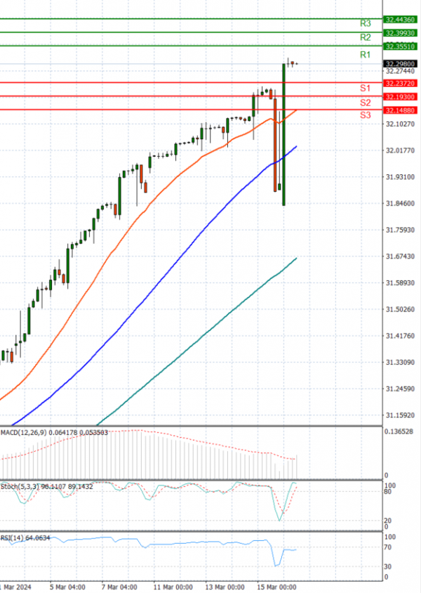 Dollar - Turkish Lira Analysis Technical analysis 18/03/2024