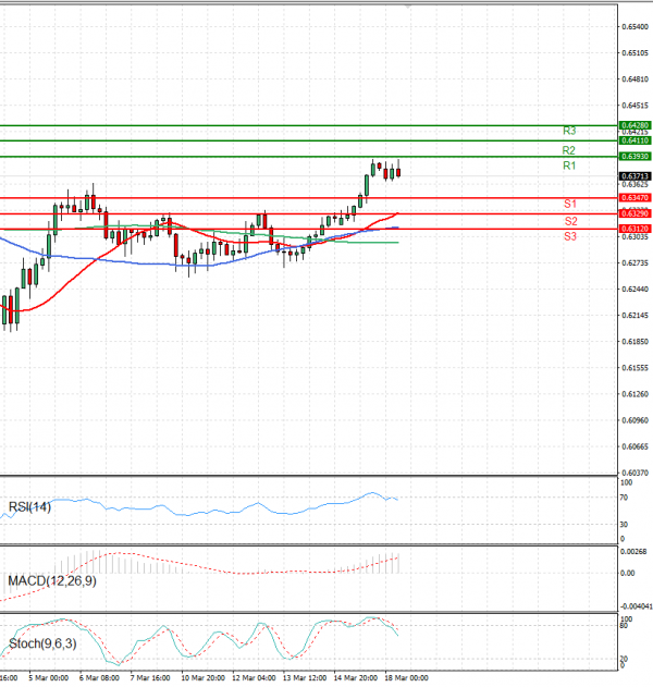 Australian Dollar - Dollar Analysis Technical analysis 18/03/2025