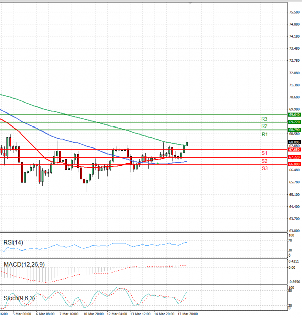 Crude Oil Analysis Technical analysis 18/03/2025