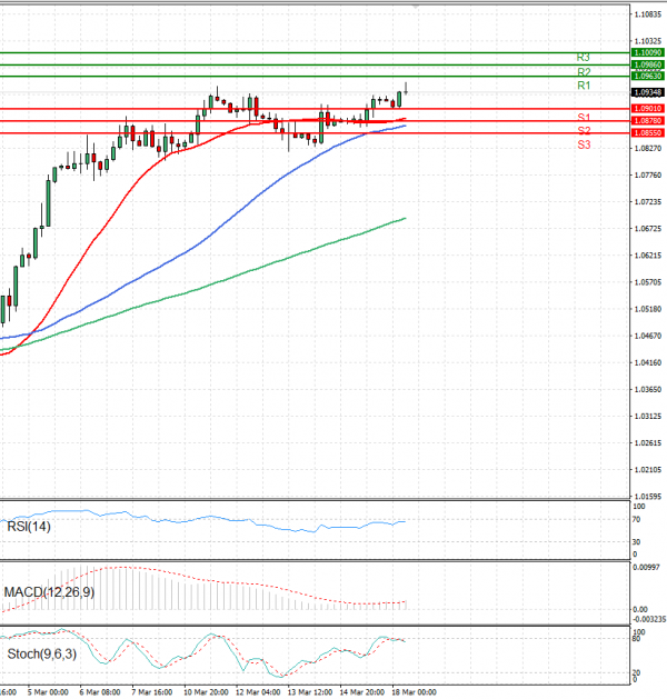 Euro - Dollar Analysis Technical analysis 18/03/2025
