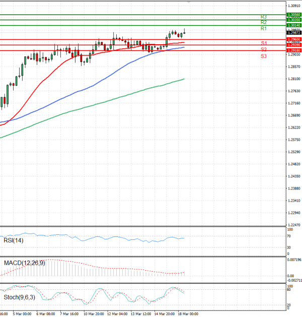 Pound - US Dollar Analysis Technical analysis 18/03/2025