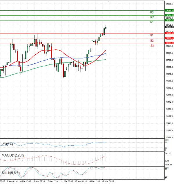 Ger 40 Index Analysis Technical analysis 18/03/2025