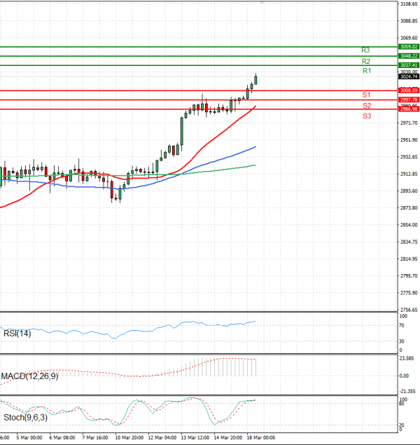 Gold - Usd Dollar Analysis Technical analysis 18/03/2025