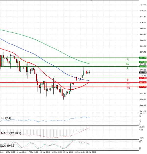 USA500 Analysis Technical analysis 18/03/2025