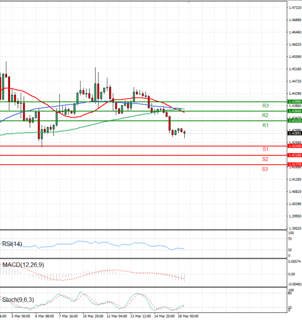 Dollar - Canadian Dollar Analysis Technical analysis 18/03/2025