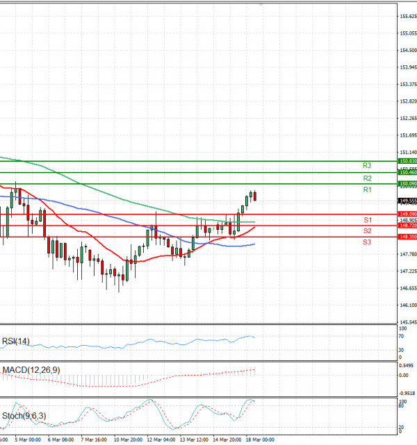 Dollar - Japanese Yen Analysis Analysis Technical analysis 18/03/2025