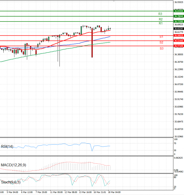 Dollar - Turkish Lira Analysis Technical analysis 18/03/2025