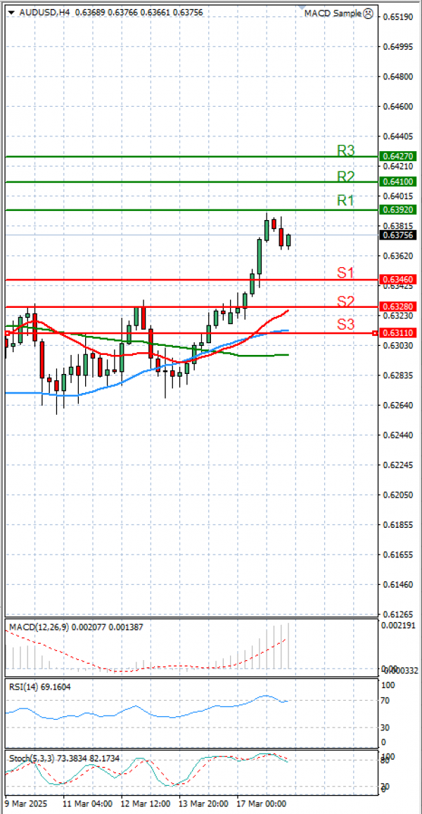 Australian Dollar - Dollar Analysis Technical analysis 18/03/2025