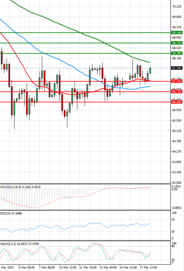 Crude Oil Analysis Technical analysis 18/03/2025
