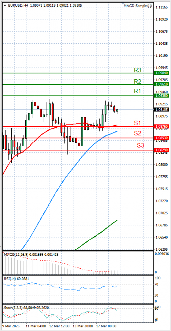 Euro - Dollar Analysis Technical analysis 18/03/2025