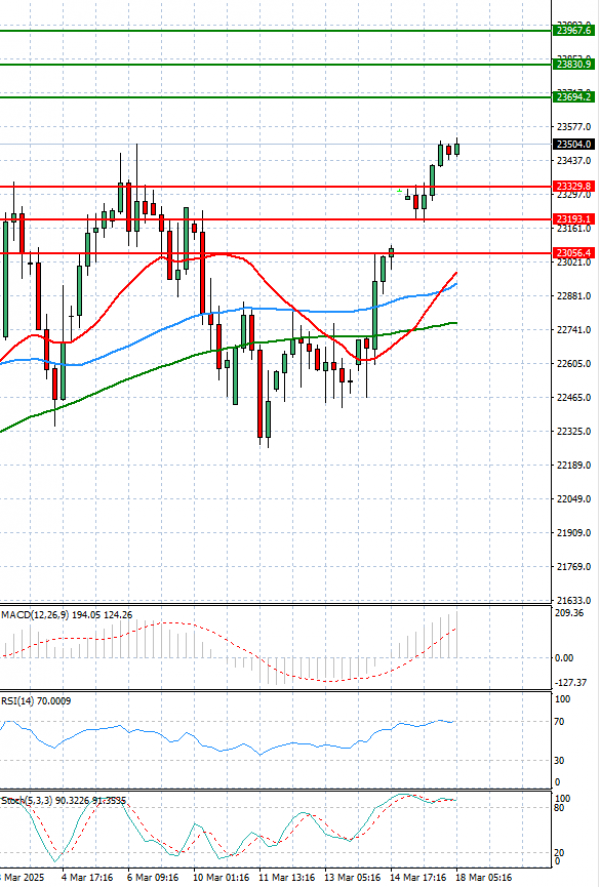Ger 40 Index Analysis Technical analysis 18/03/2025