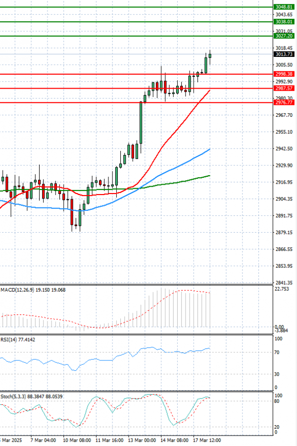 Gold - Usd Dollar Analysis Technical analysis 18/03/2025
