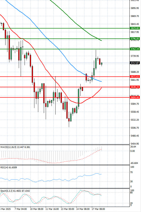 USA500 Analysis Technical analysis 18/03/2025