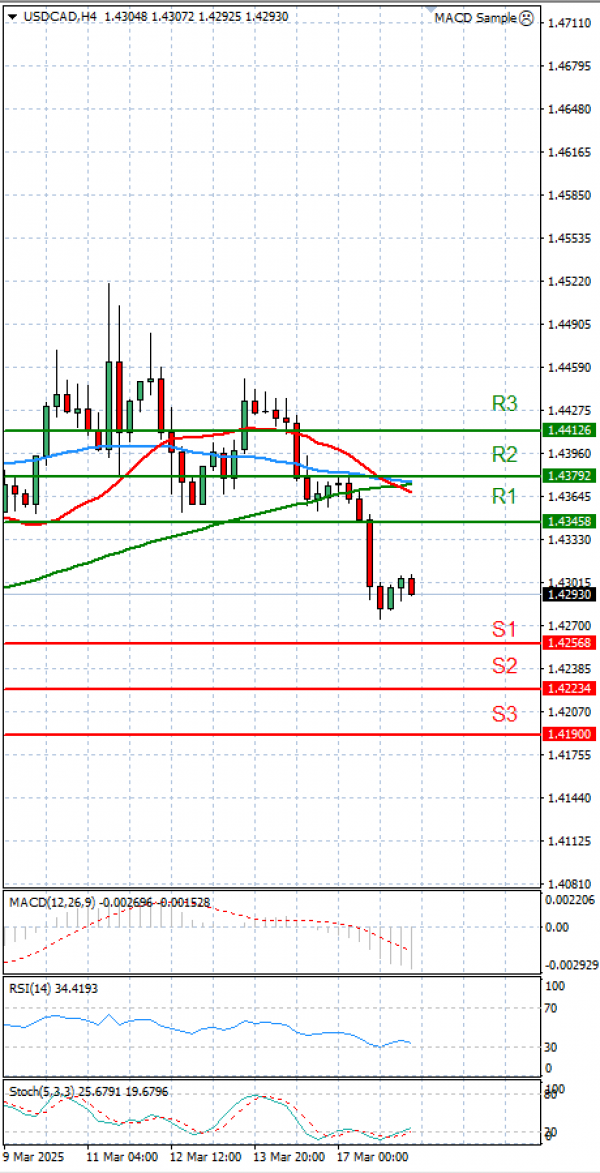 Dollar - Canadian Dollar Analysis Technical analysis 18/03/2025