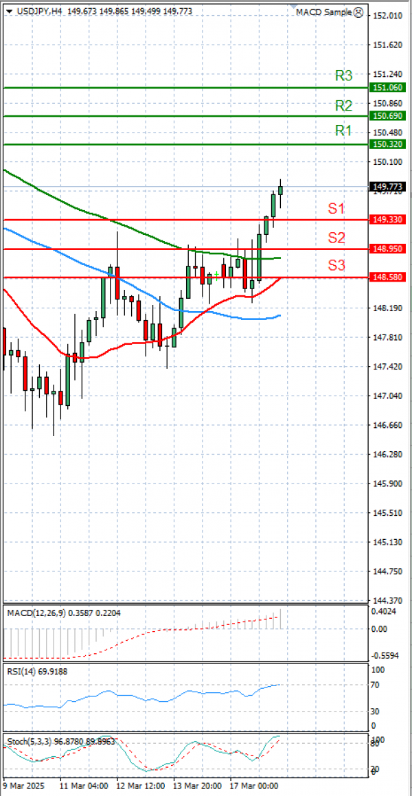 Dollar - Japanese Yen Analysis Analysis Technical analysis 18/03/2025