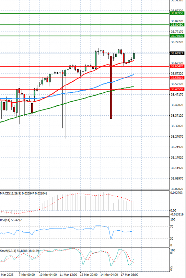 Dollar - Turkish Lira Analysis Technical analysis 18/03/2025