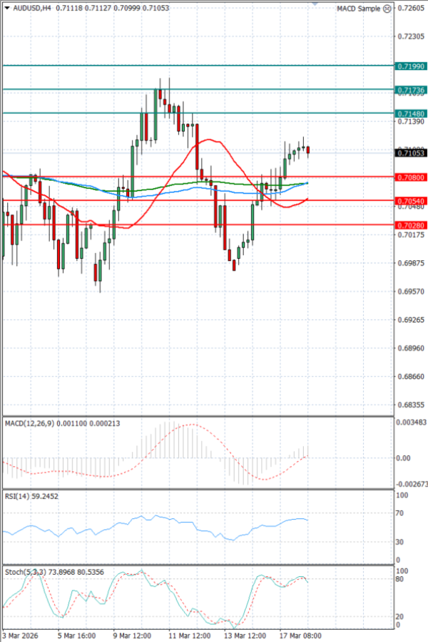 Australian Dollar - Dollar Analysis Technical analysis 18/03/2026