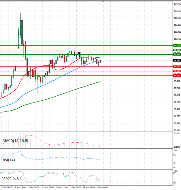 Crude Oil Analysis Technical analysis 18/03/2026