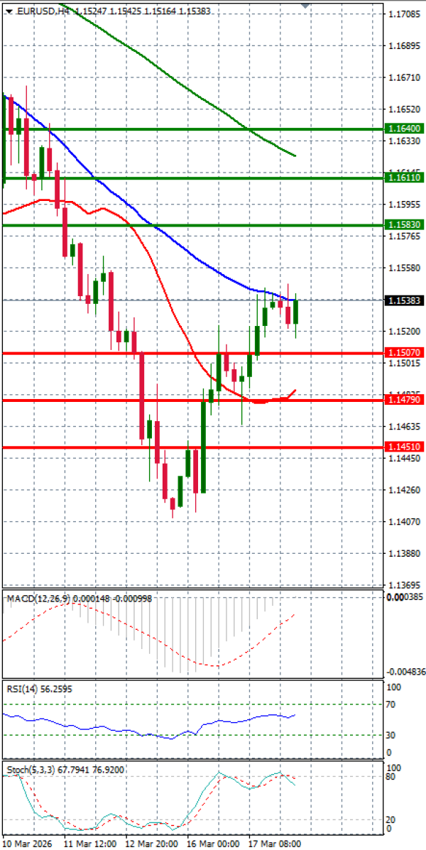 Euro - Dollar Analysis Technical analysis 18/03/2026