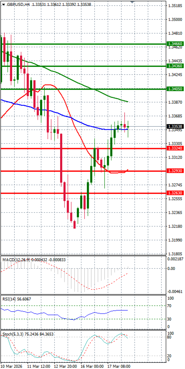 Pound - US Dollar Analysis Technical analysis 18/03/2026