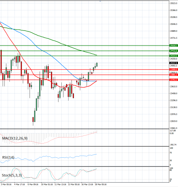 Ger 40 Index Analysis Technical analysis 18/03/2026