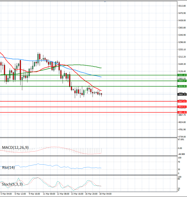 Gold - Usd Dollar Analysis Technical analysis 18/03/2026