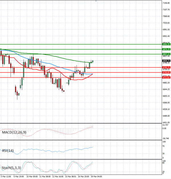 USA500 Analysis Technical analysis 18/03/2026