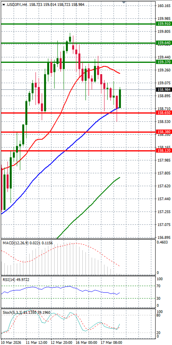Dollar - Japanese Yen Analysis Analysis Technical analysis 18/03/2026