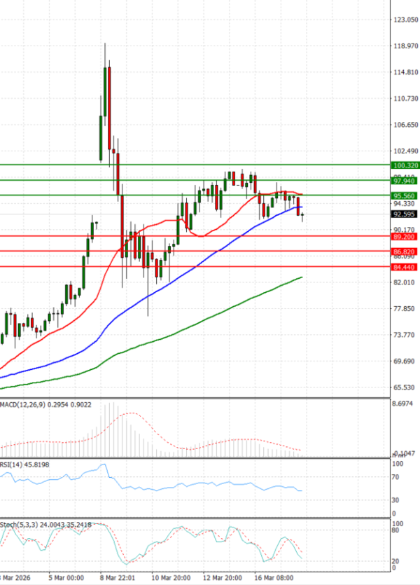 Crude Oil Analysis Technical analysis 18/03/2026