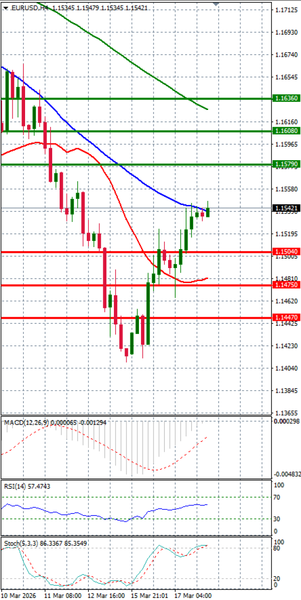 Euro - Dollar Analysis Technical analysis 18/03/2026