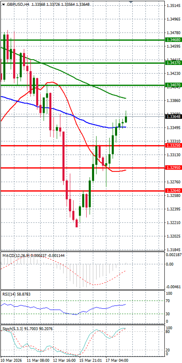 Pound - US Dollar Analysis Technical analysis 18/03/2026