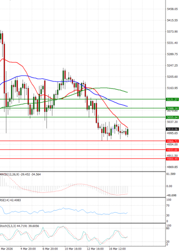 Gold - Usd Dollar Analysis Technical analysis 18/03/2026