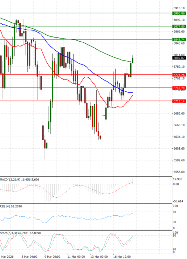 USA500 Analysis Technical analysis 18/03/2026