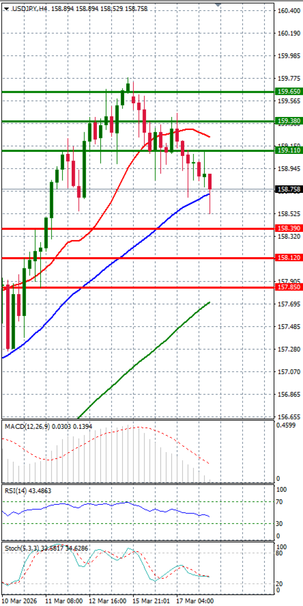 Dollar - Japanese Yen Analysis Analysis Technical analysis 18/03/2026