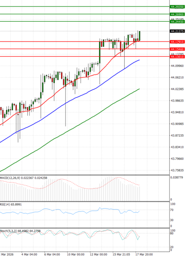 Dollar - Turkish Lira Analysis Technical analysis 18/03/2026