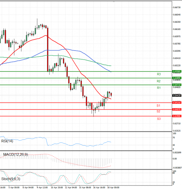 Australian Dollar - Dollar Analysis Technical analysis 18/04/2024