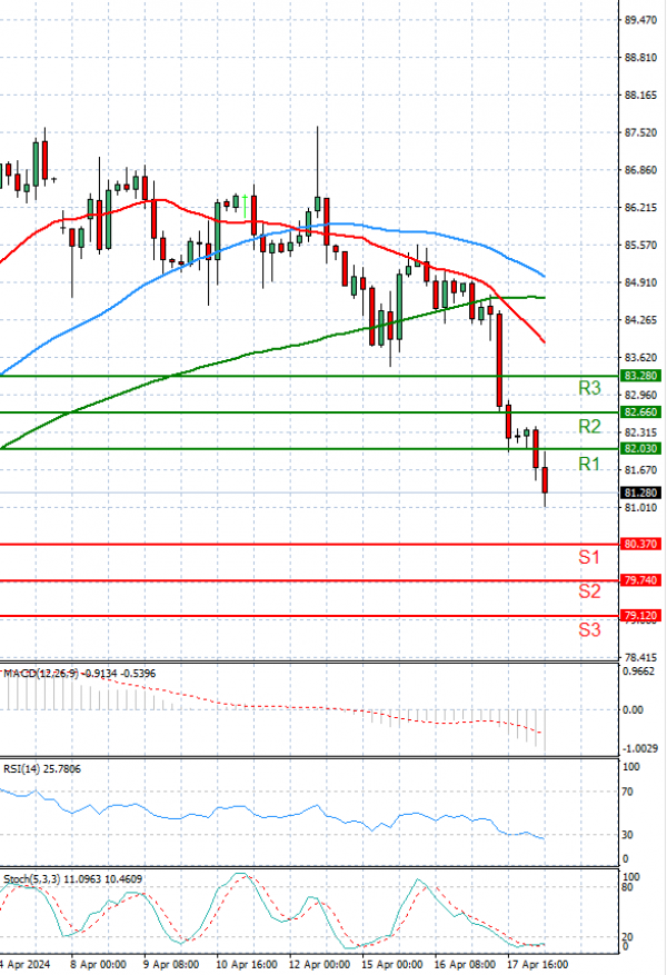 Crude Oil Analysis Technical analysis 18/04/2024
