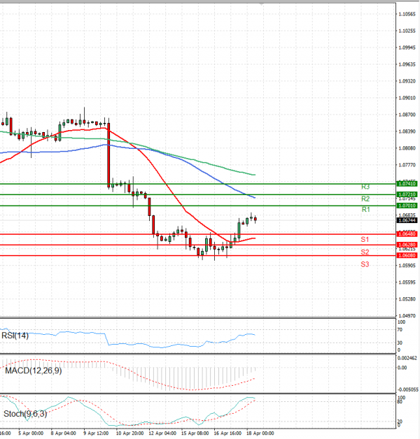 Euro - Dollar Analysis Technical analysis 18/04/2024